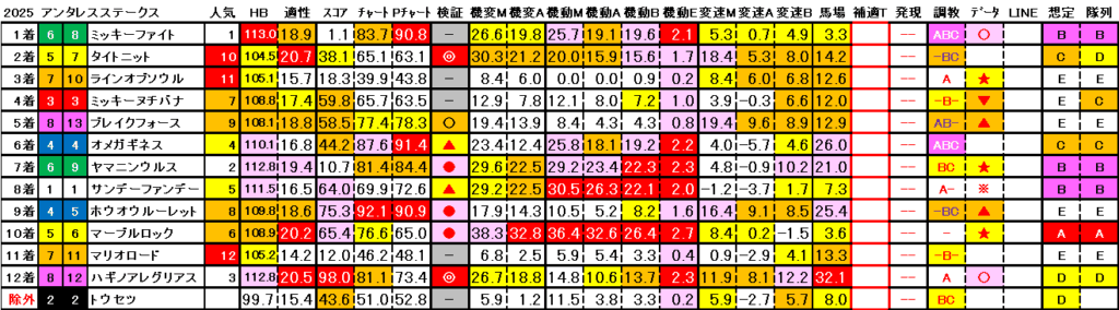2025　アンタレスＳ　結果まとめ3